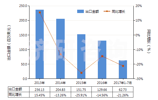 2013-2017年7月中國可的松、氫化可的松等(包括脫氫皮(質(zhì)甾)醇)(HS29372100)出口總額及增速統(tǒng)計(jì)